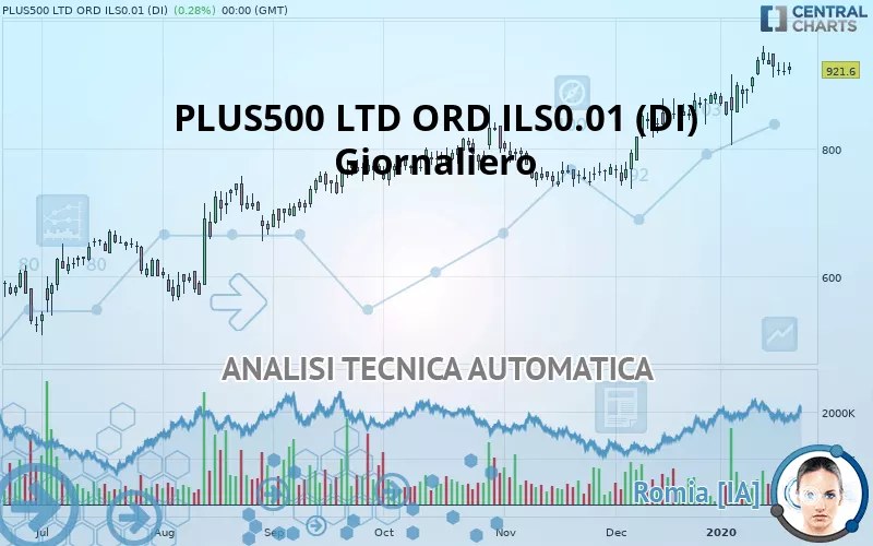 PLUS500 LTD ORD ILS0.01 (DI) - Daily