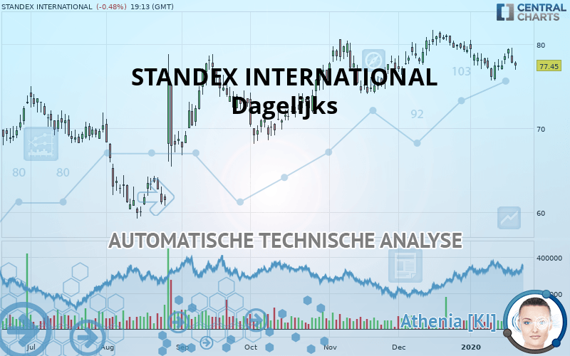 STANDEX INTERNATIONAL - Daily