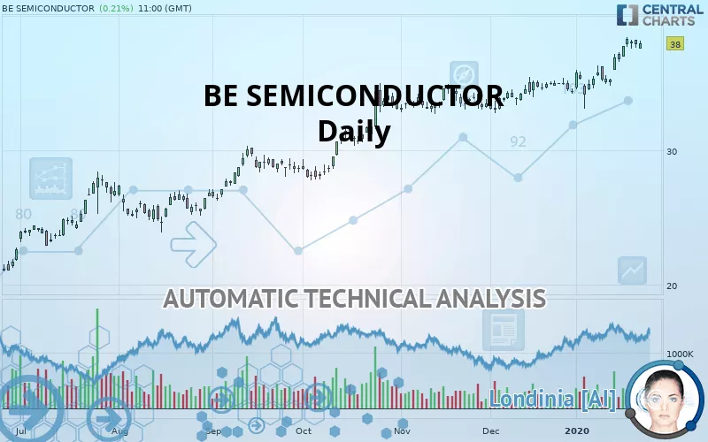 BE SEMICONDUCTOR - Dagelijks