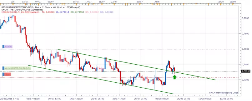 AUD/USD - 4 Std.