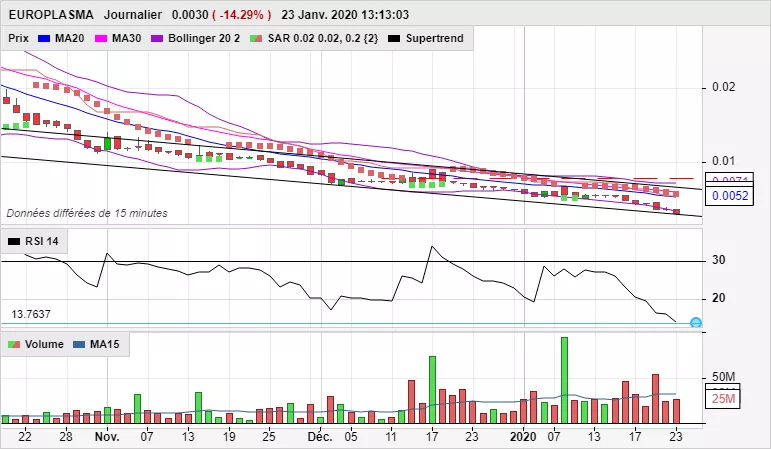 EUROPLASMA - Daily