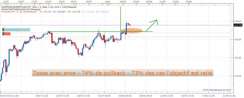 USD/JPY - 4H