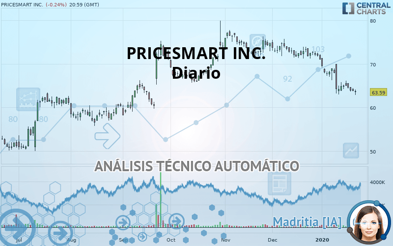 PRICESMART INC. - Daily