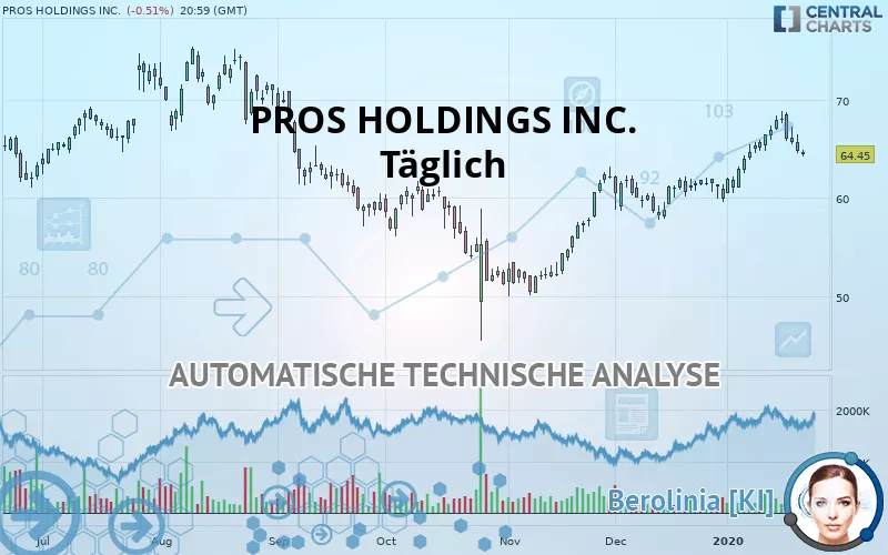 PROS HOLDINGS INC. - Täglich