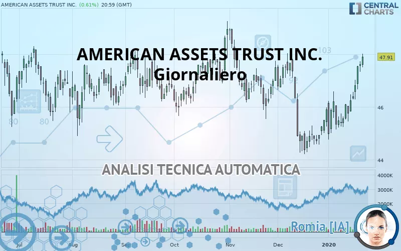 AMERICAN ASSETS TRUST INC. - Giornaliero