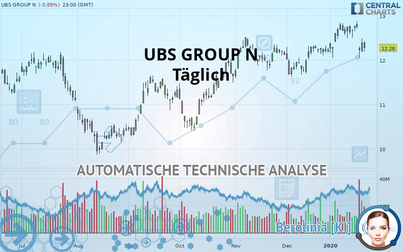 UBS GROUP N - Täglich