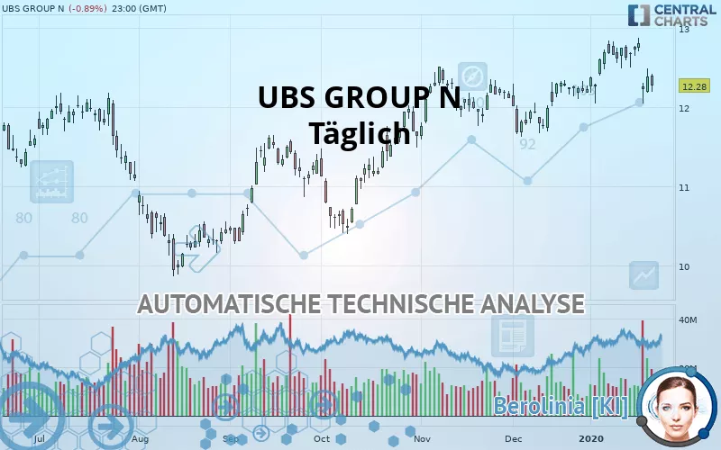 UBS GROUP N - Täglich