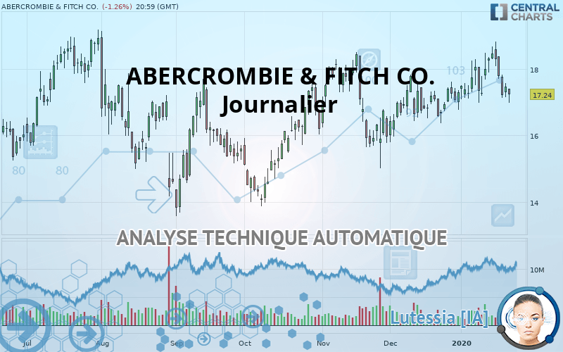 ABERCROMBIE & FITCH CO. - Giornaliero