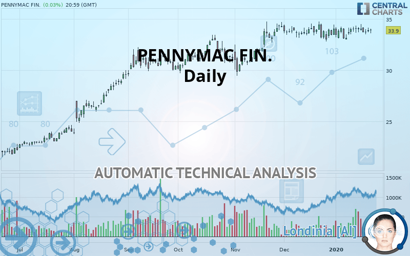 PENNYMAC FIN. - Giornaliero