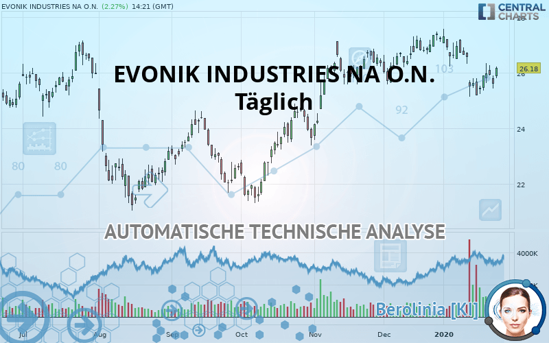 EVONIK INDUSTRIES NA O.N. - Giornaliero