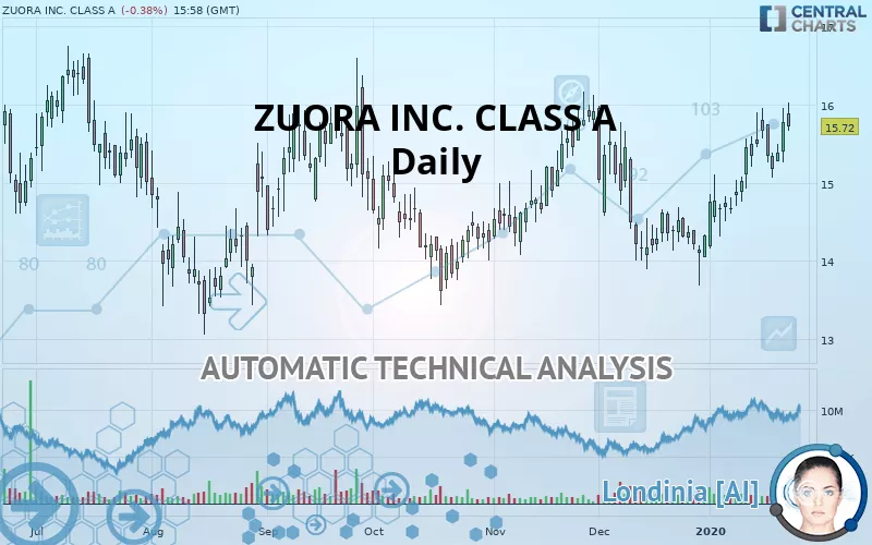 ZUORA INC. CLASS A - Daily