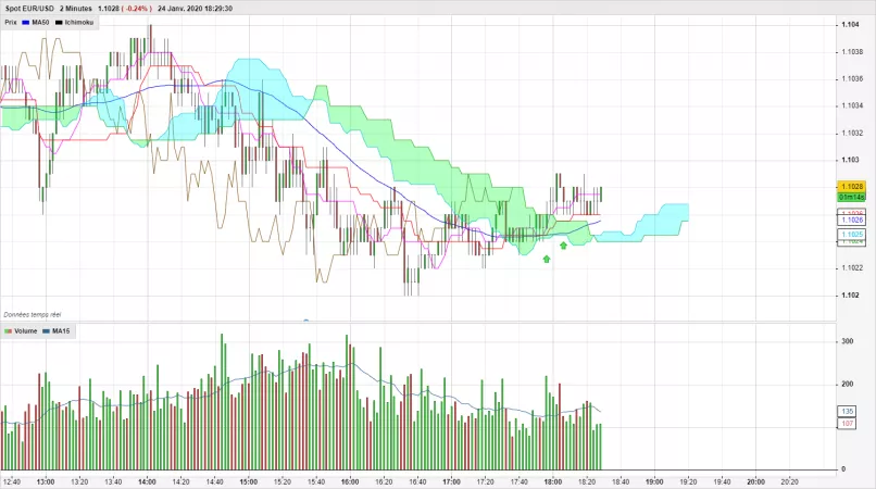 EUR/USD - 2 min.