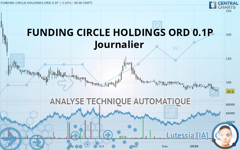 FUNDING CIRCLE HOLDINGS ORD 0.1P - Journalier