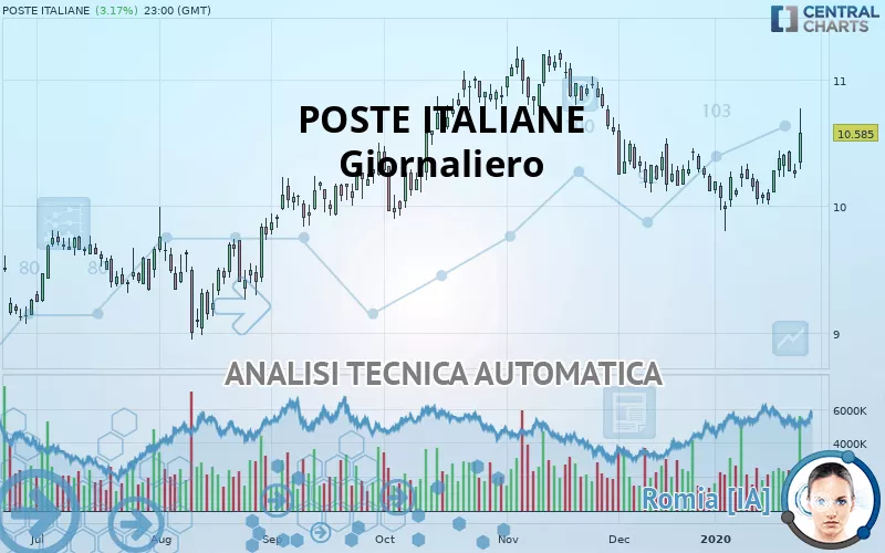 POSTE ITALIANE - Daily