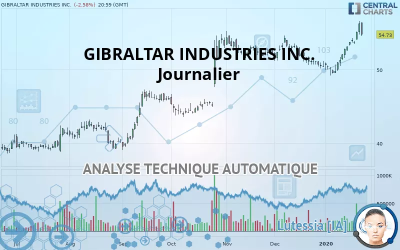 GIBRALTAR INDUSTRIES INC. - Journalier