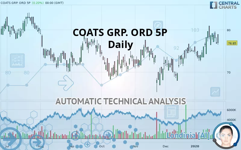 COATS GRP. ORD 5P - Daily