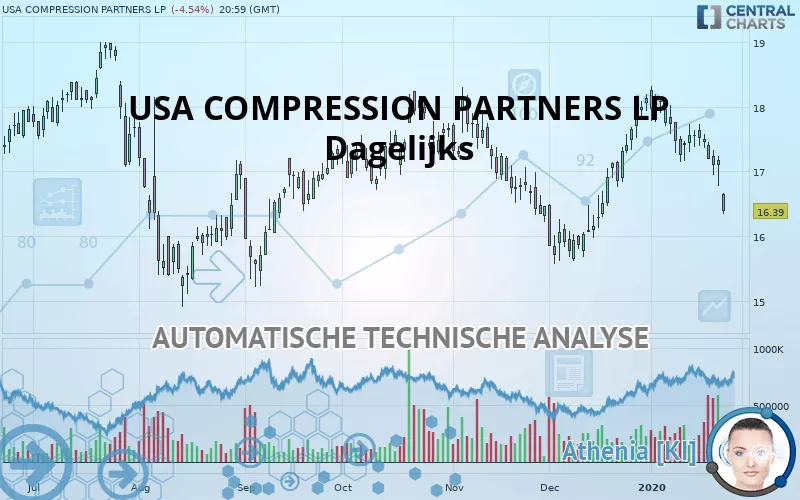 USA COMPRESSION PARTNERS LP - Dagelijks