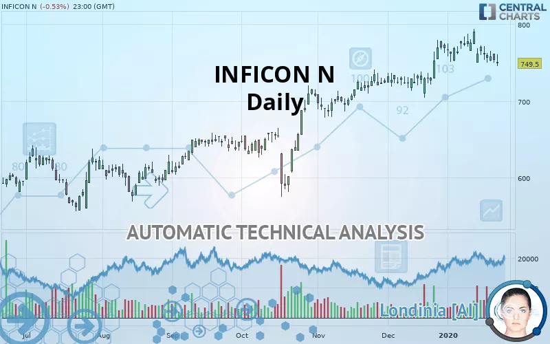 INFICON N - Daily