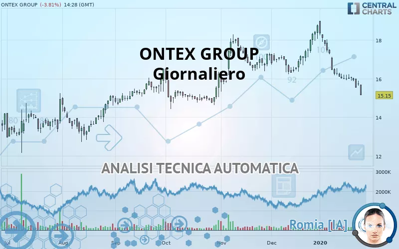 ONTEX GROUP - Giornaliero