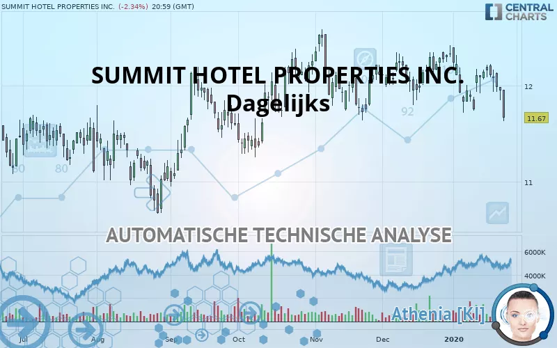 SUMMIT HOTEL PROPERTIES INC. - Dagelijks