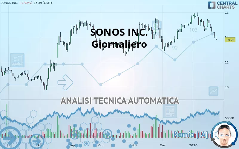 SONOS INC. - Giornaliero