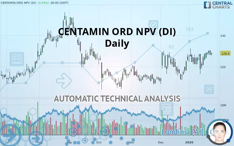 CENTAMIN ORD NPV (DI) - Diario