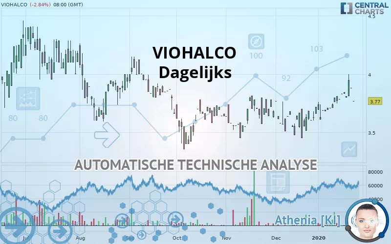 VIOHALCO - Dagelijks