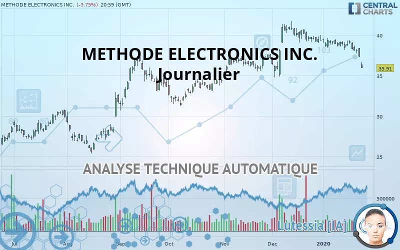 METHODE ELECTRONICS INC. - Journalier