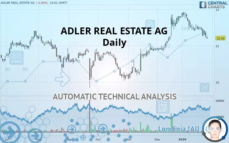 ADLER REAL ESTATE AG - Daily