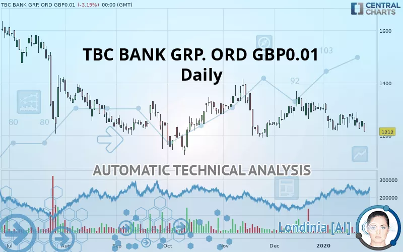 TBC BANK GRP. ORD GBP0.01 - Daily