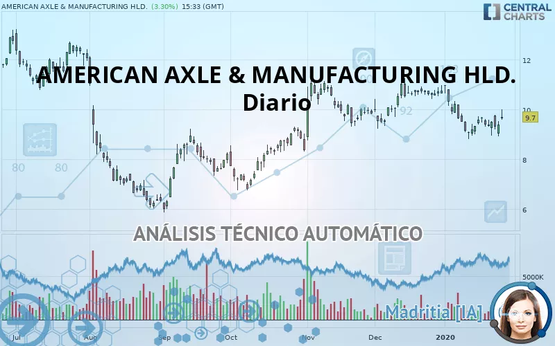 AMERICAN AXLE &amp; MANUFACTURING HLD. - Diario