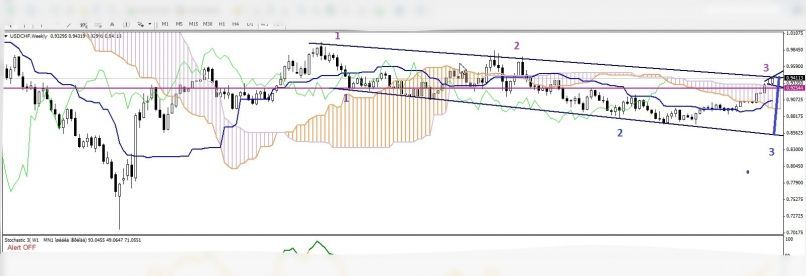 USD/CHF - Wöchentlich