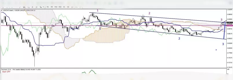 USD/CHF - Semanal