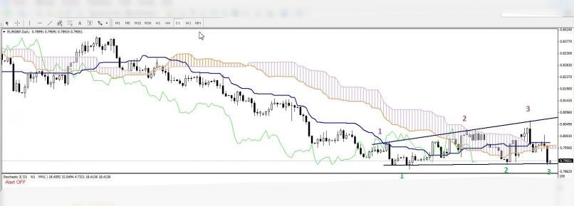 EUR/GBP - Dagelijks