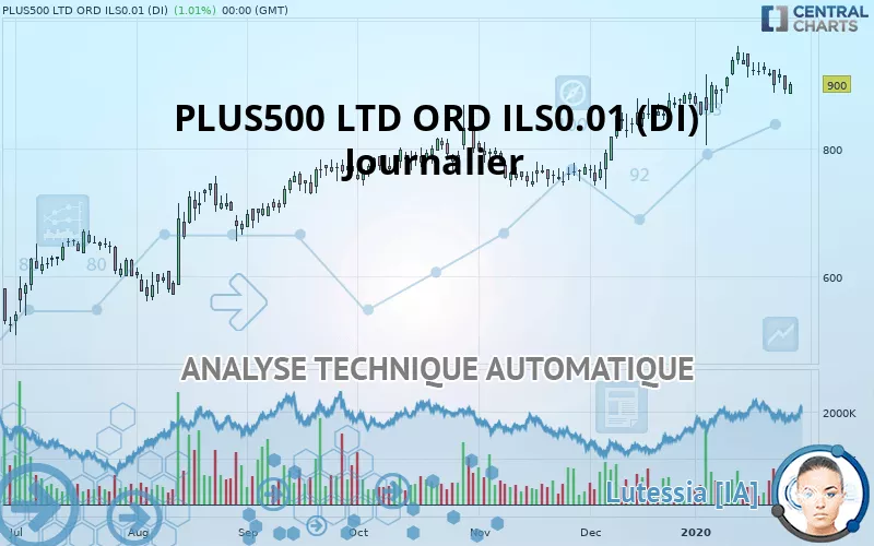 PLUS500 LTD ORD ILS0.01 (DI) - Journalier