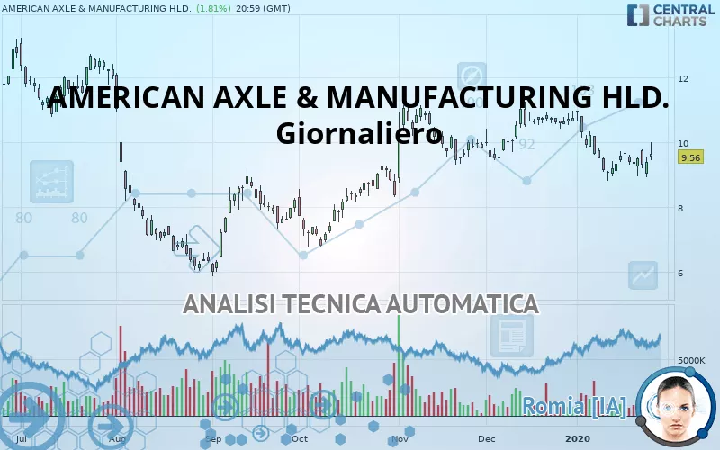 AMERICAN AXLE &amp; MANUFACTURING HLD. - Giornaliero