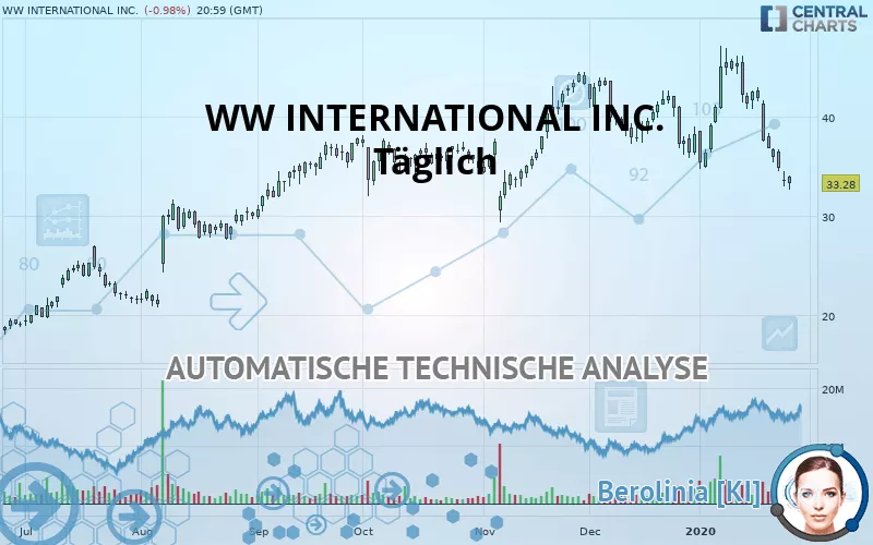 WW INTERNATIONAL INC. - Täglich