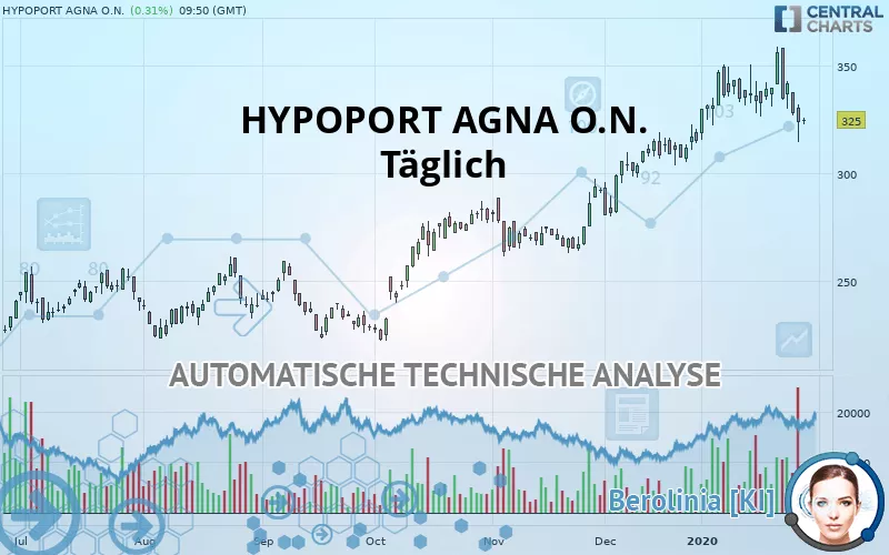 HYPOPORT SENA O.N. - Täglich