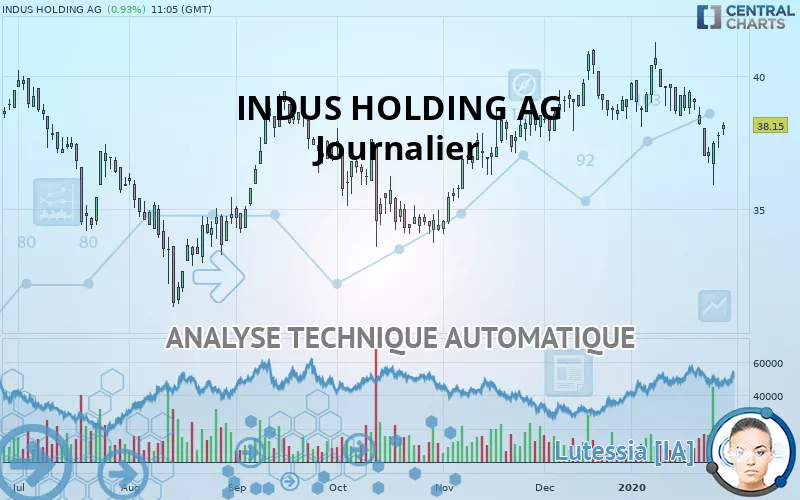 INDUS HOLDING AG - Journalier