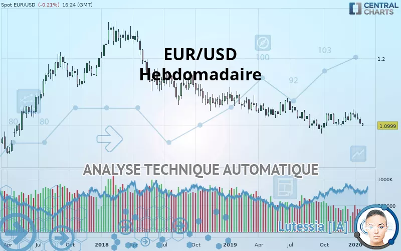 EUR/USD - Hebdomadaire