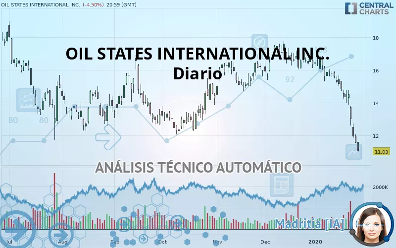 OIL STATES INTERNATIONAL INC. - Diario