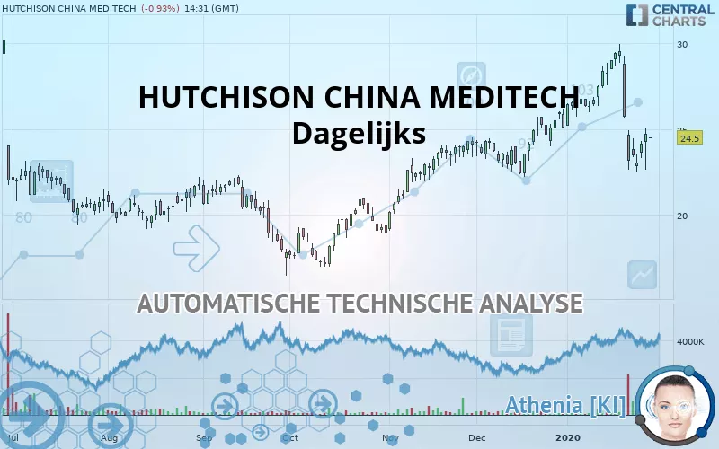 HUTCHMED (CHINA) - Dagelijks