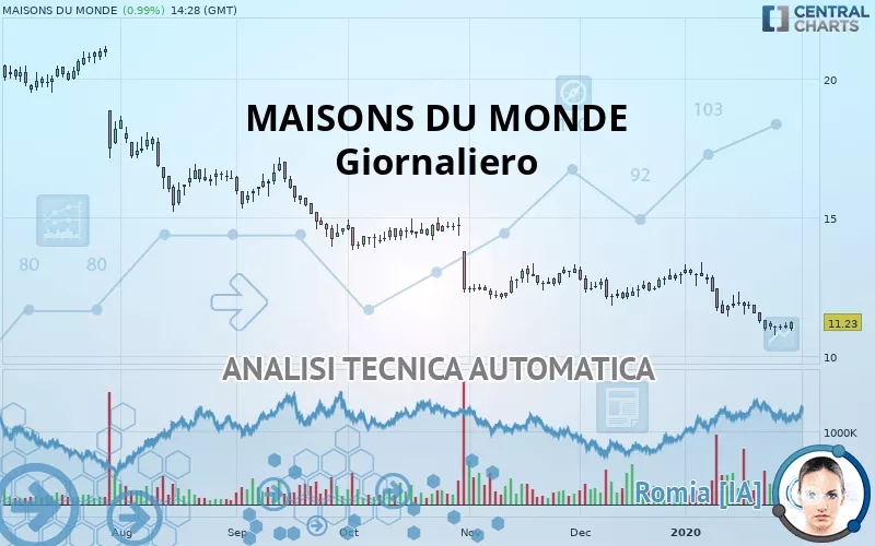 MAISONS DU MONDE - Giornaliero