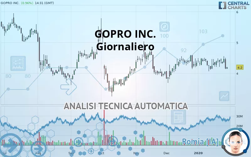 GOPRO INC. - Giornaliero