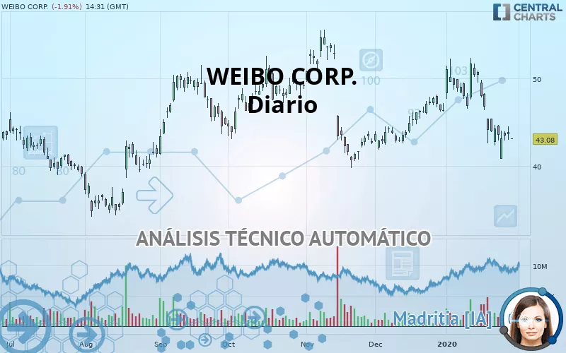 WEIBO CORP. - Diario