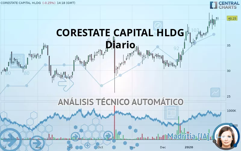 CORESTATE CAPITAL EO-.075 - Diario