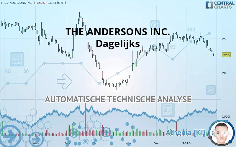 THE ANDERSONS INC. - Dagelijks