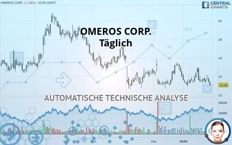 OMEROS CORP. - Täglich