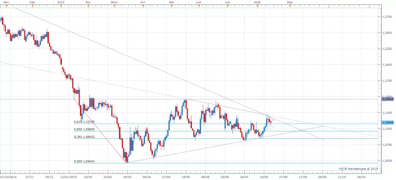 EUR/USD - Dagelijks