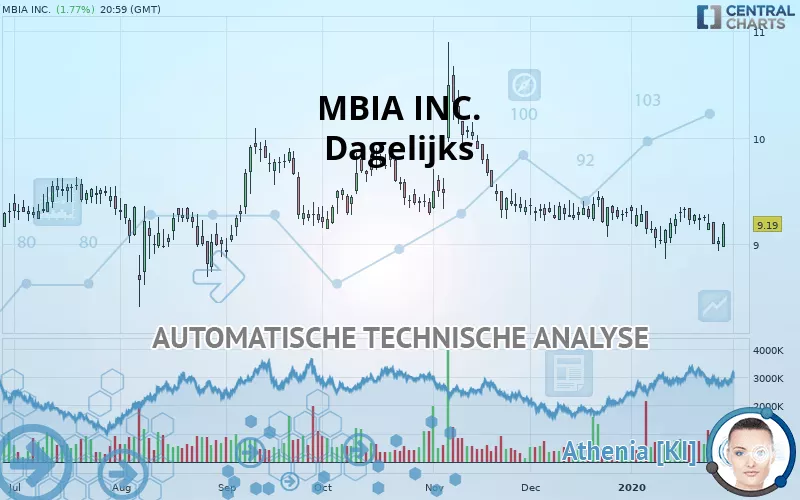 MBIA INC. - Dagelijks